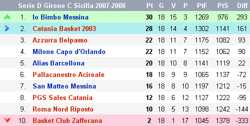 Serie D Girone C