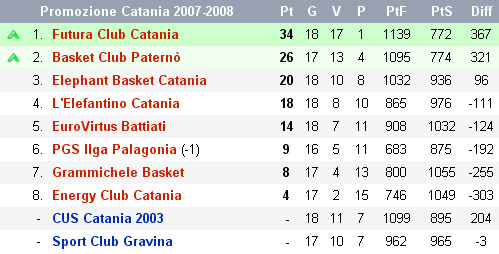 Promozione Catania