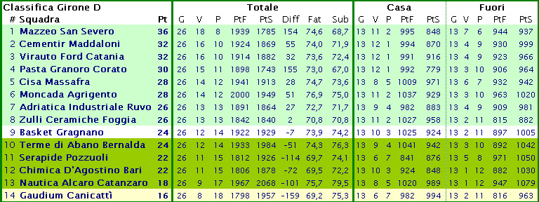 classifica