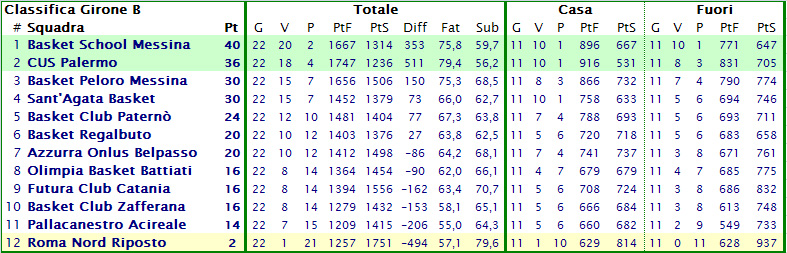 classifica